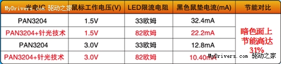 双飞燕针光鼠G9-500F上市 缔造传奇