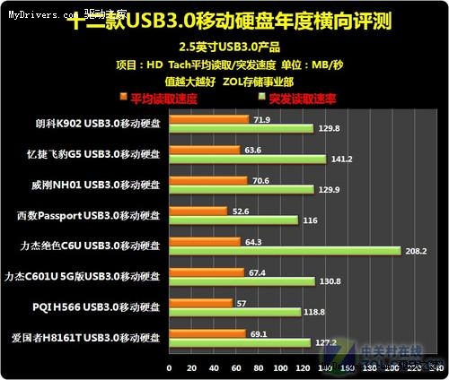 开启全新速度时代 USB3.0渐入移动存储主流