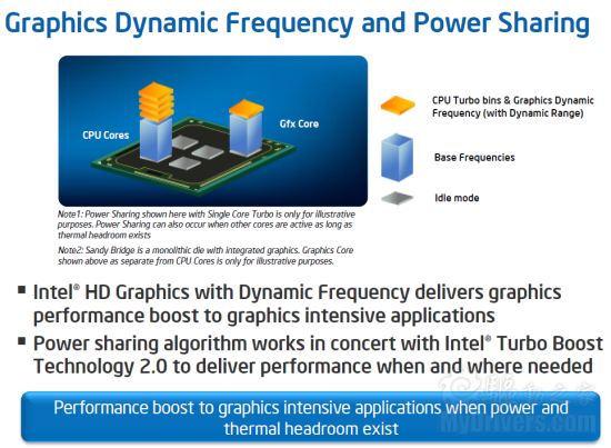 SNB掀起的腥风血雨:集成显卡大乱斗