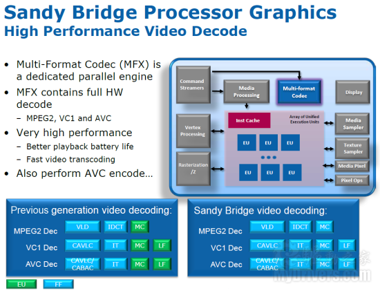 SNB掀起的腥风血雨:集成显卡大乱斗