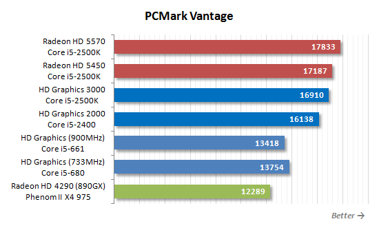 SNB掀起的腥风血雨:集成显卡大乱斗