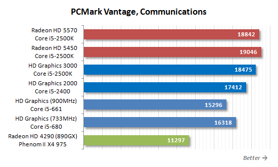 SNB掀起的腥风血雨:集成显卡大乱斗