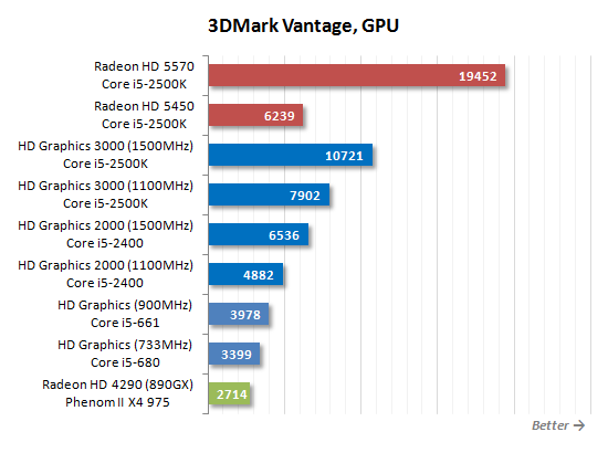 SNB掀起的腥风血雨:集成显卡大乱斗