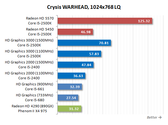 SNB掀起的腥风血雨:集成显卡大乱斗