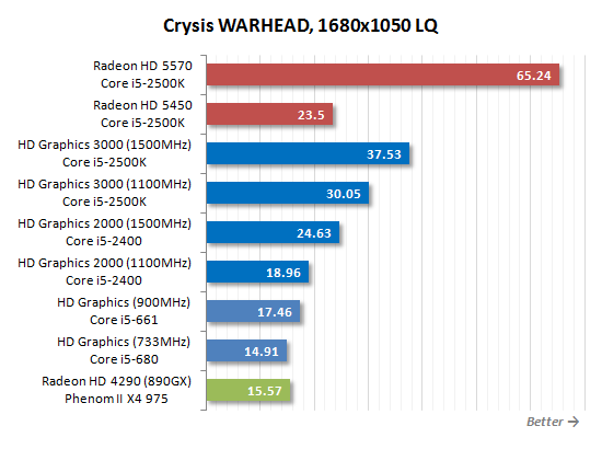 SNB掀起的腥风血雨:集成显卡大乱斗