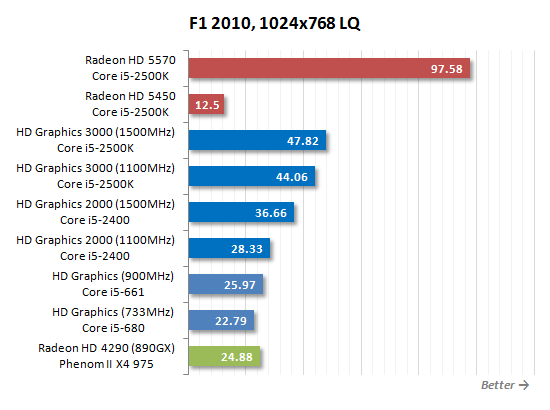 SNB掀起的腥风血雨:集成显卡大乱斗