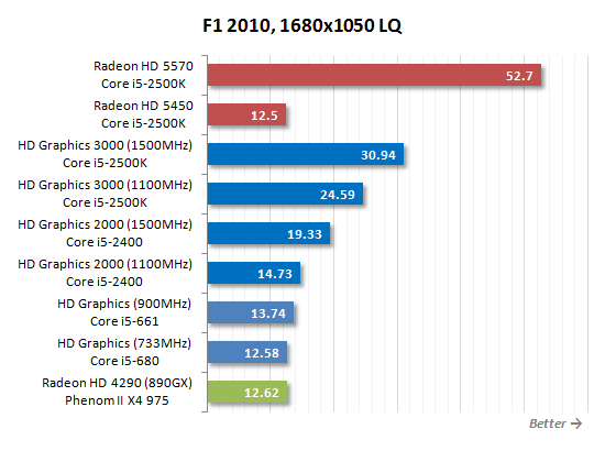 SNB掀起的腥风血雨:集成显卡大乱斗