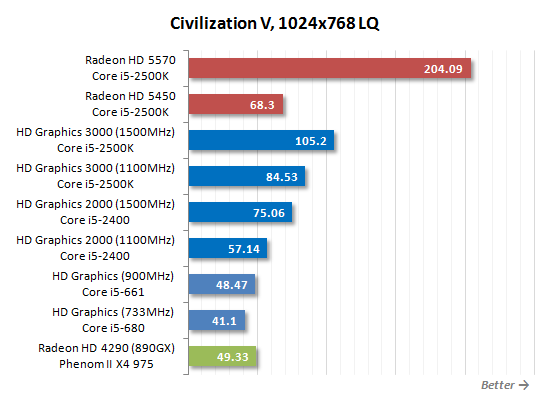 SNB掀起的腥风血雨:集成显卡大乱斗