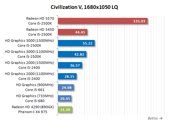SNB掀起的腥风血雨:集成显卡大乱斗