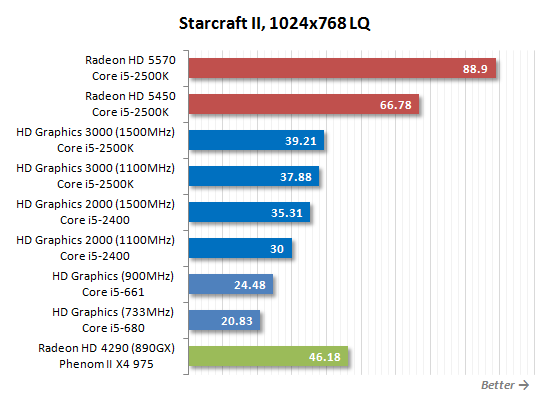 SNB掀起的腥风血雨:集成显卡大乱斗