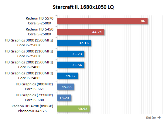 SNB掀起的腥风血雨:集成显卡大乱斗