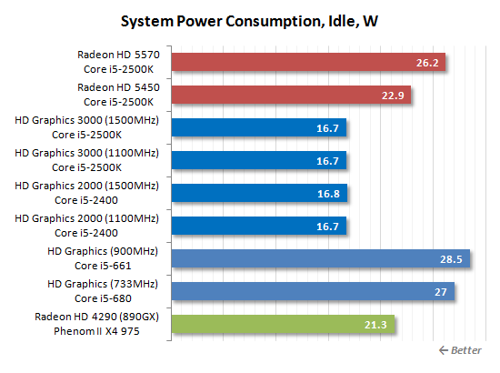 SNB掀起的腥风血雨:集成显卡大乱斗