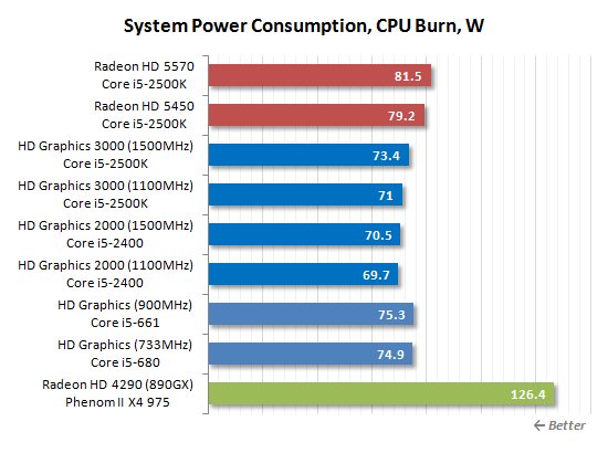 SNB掀起的腥风血雨:集成显卡大乱斗
