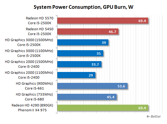 SNB掀起的腥风血雨:集成显卡大乱斗