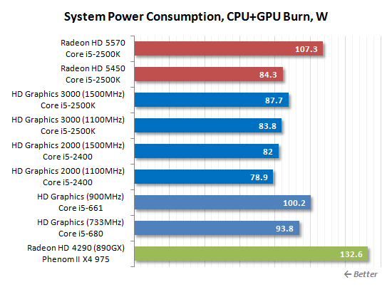 SNB掀起的腥风血雨:集成显卡大乱斗