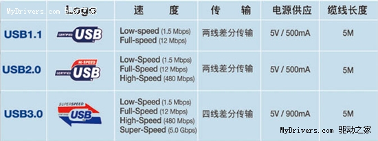 噱头or实用？主板带USB3.0能干嘛？