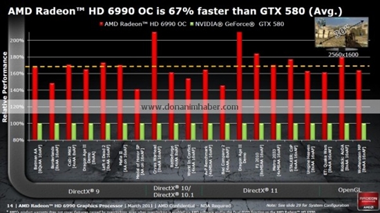 Radeon HD 6990官方规格泄露