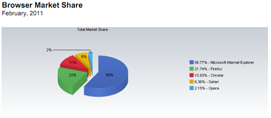 2月份浏览器市场：IE扭转颓势份额上涨