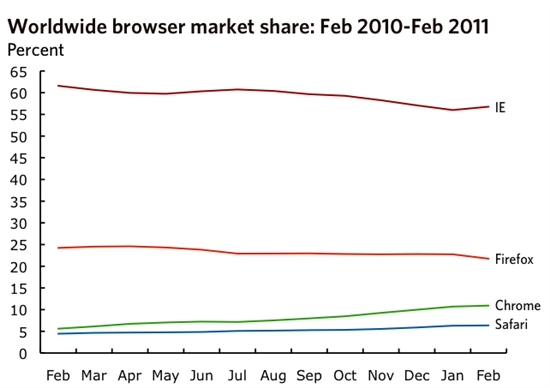 2月份浏览器市场：IE扭转颓势份额上涨