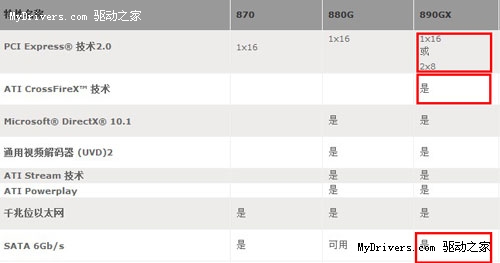 少花钱多办事 实测GPU同频880G大战890GX