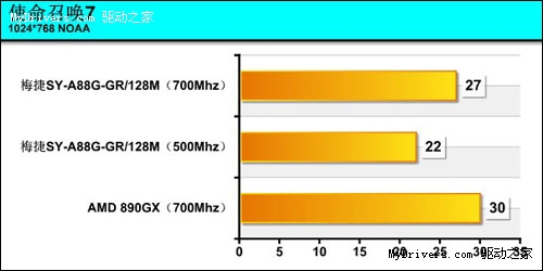 少花钱多办事 实测GPU同频880G大战890GX