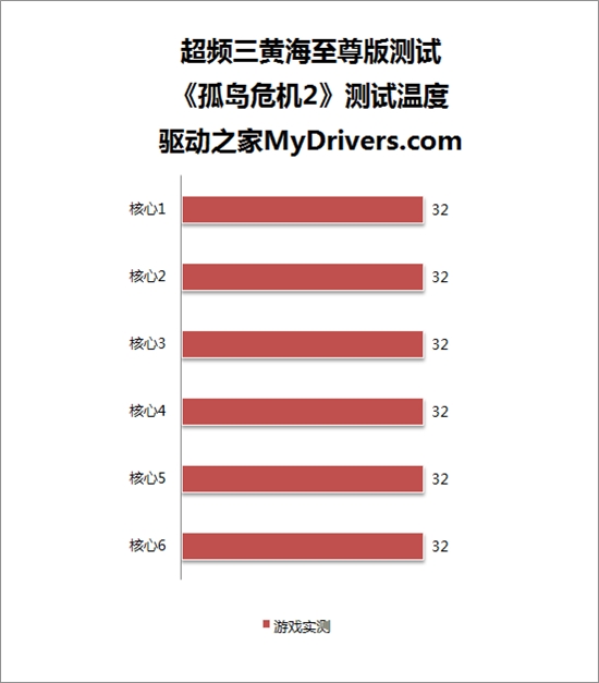 散热巨兽 超频三黄海至尊版急冻测试