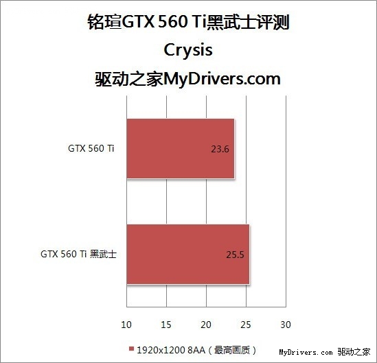 给力性价比 铭瑄GTX 560 Ti黑武士评测