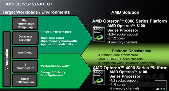 推土机驶来：AMD服务器新技术前瞻