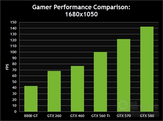 NVIDIA官方测试:六款显卡大战《Crysis 2》