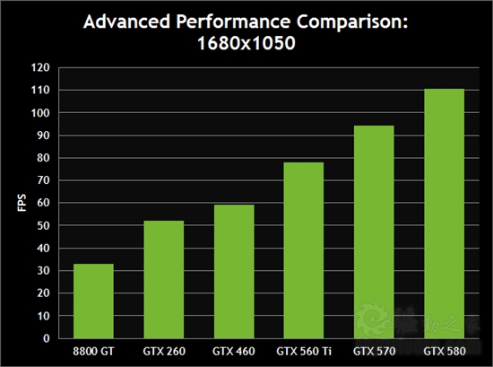 NVIDIA官方测试:六款显卡大战《Crysis 2》