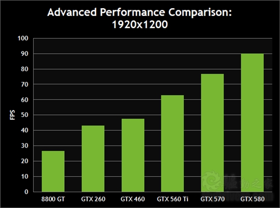 NVIDIA官方测试:六款显卡大战《Crysis 2》