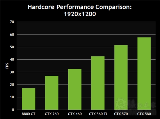 NVIDIA官方测试:六款显卡大战《Crysis 2》
