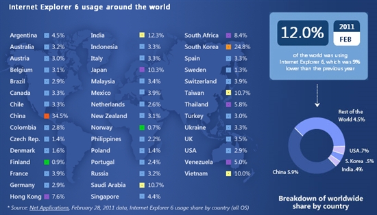 微软发布IE6用户全球分布图