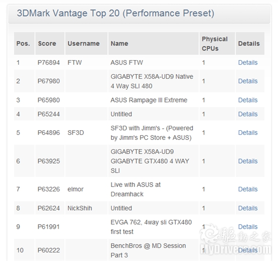 GTX 580·ˢ3DMark Vantage¼