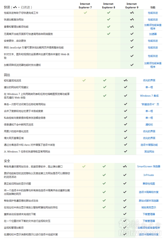 IE7、IE8、IE9功能对比