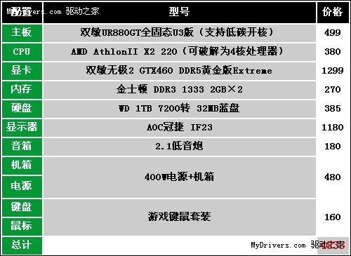 GTX460倾力打造！4800元学生族配置！ 