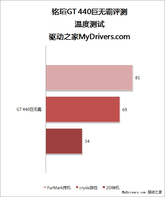 黑盒散热更强悍 铭瑄GT440巨无霸评测