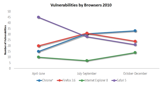 微软谈四大浏览器与IE在安全方面的差距