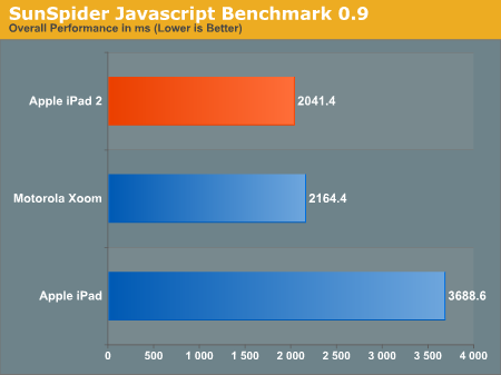 iPad 2硬件评测：从CPU/GPU性能说开去…