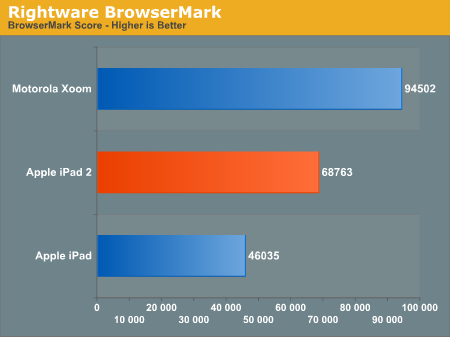 iPad 2硬件评测：从CPU/GPU性能说开去…