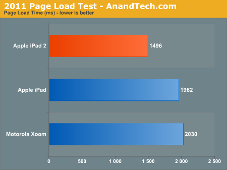 iPad 2硬件评测：从CPU/GPU性能说开去…