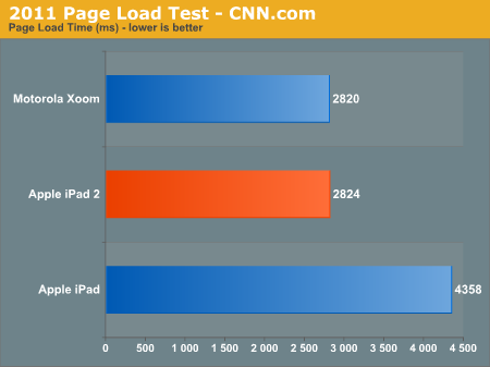 iPad 2硬件评测：从CPU/GPU性能说开去…