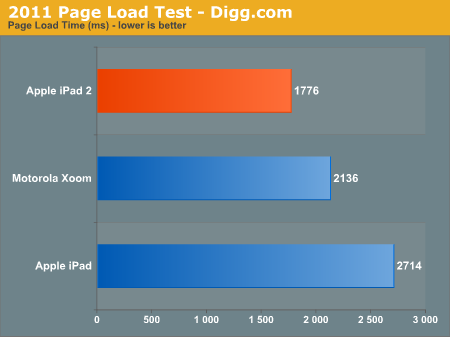 iPad 2硬件评测：从CPU/GPU性能说开去…