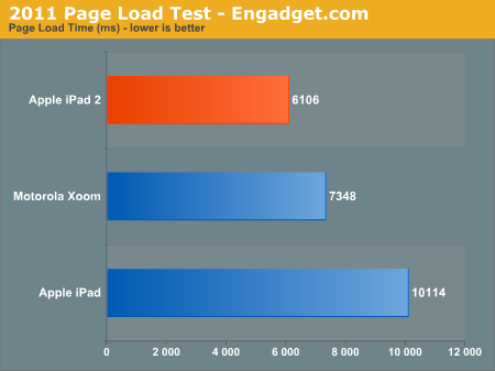 iPad 2硬件评测：从CPU/GPU性能说开去…