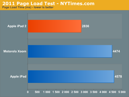 iPad 2硬件评测：从CPU/GPU性能说开去…