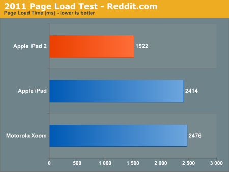 iPad 2硬件评测：从CPU/GPU性能说开去…