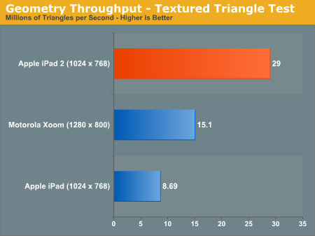 iPad 2硬件评测：从CPU/GPU性能说开去…