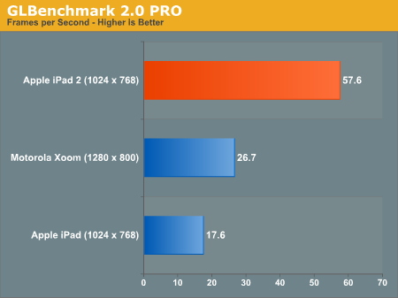 iPad 2硬件评测：从CPU/GPU性能说开去…