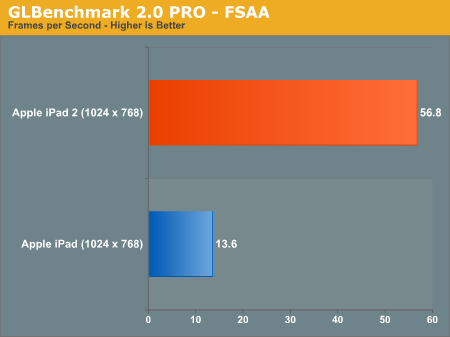 iPad 2硬件评测：从CPU/GPU性能说开去…