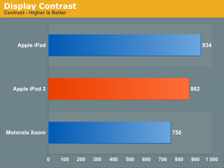 iPad 2硬件评测：从CPU/GPU性能说开去…